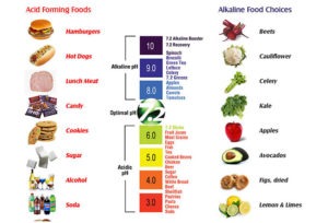 Food acidity chart